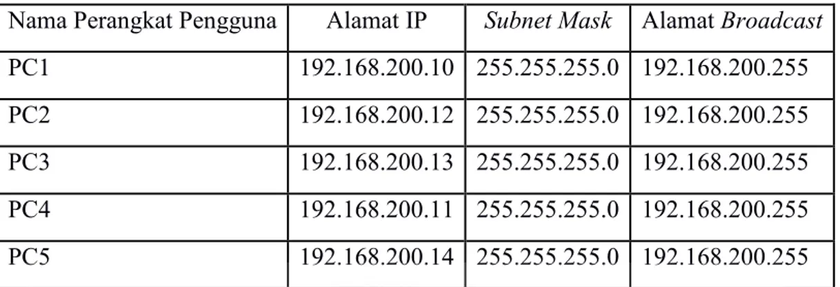 Tabel 3.1 Distribusi Alamat IP Jaringan Thin Client berbasis dumb terminal 