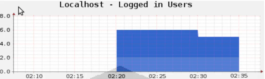 Gambar 4.1 Hasil Pemantauan Jumlah Pengguna yang Mengakses Server pada Jaringan Dumb  Terminal untuk Aktivitas Berbasis Video 