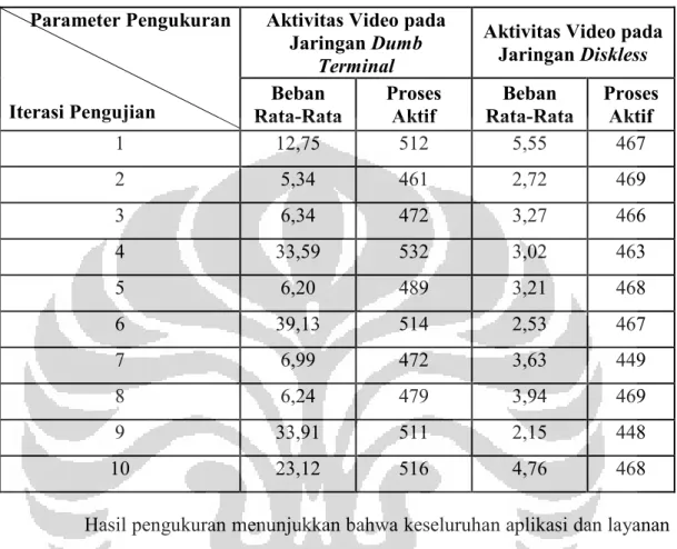 Tabel 4.1 Hasil Pengukuran Rata-Rata Proses Aktif dan Beban Eksukusi Prosesor dari 10 Iterasi  Pengujian Aktivitas Pengguna dengan Aplikasi Berbasis Video  
