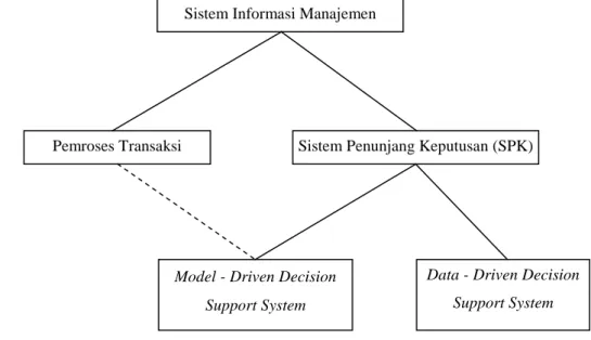 Gambar 1. Taksonomi sistem informasi manajemen 