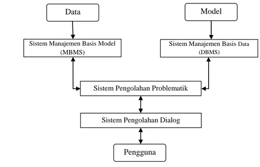 Gambar 2. Struktur sistem penunjang keputusan (Turban, 1991) 