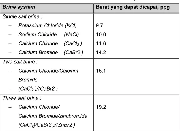 Tabel Berat Jenis Maksimum Dari Brine System 