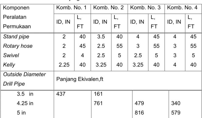 Tabel Panjang Ekivalen Peralatan Permukaan  Komponen 