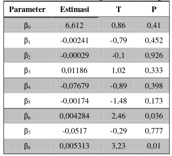 Tabel 3 Estimasi Parameter Regresi Linear Berganda 