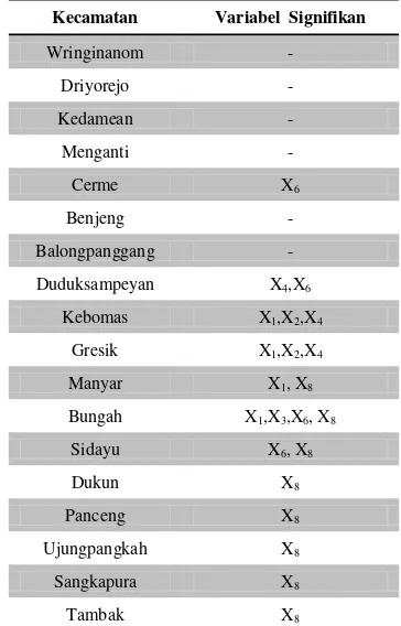 Tabel 6 Variabel Signifikan di Tiap Kecamatan 