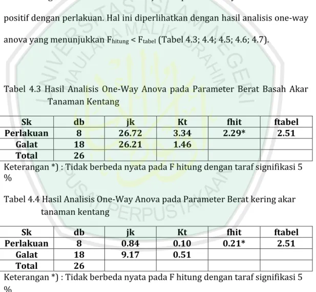 Tabel  4.3  Hasil  Analisis  One-Way  Anova  pada  Parameter  Berat  Basah  Akar  Tanaman Kentang 