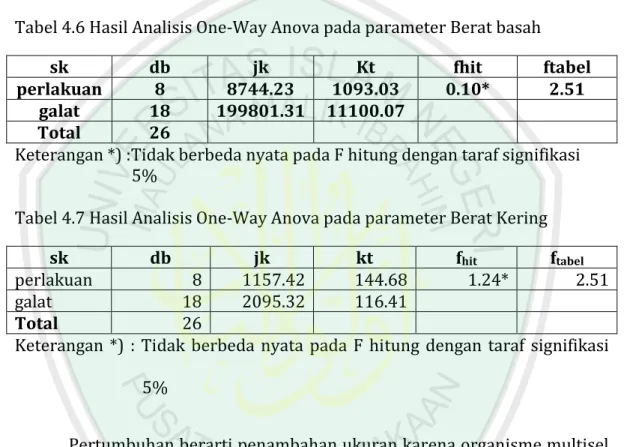Tabel 4.5 Hasil Analisis One-Way Anova pada Parameter Panjang akar 