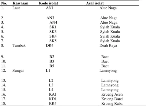 Tabel 1.  Kode dan asal isolat 