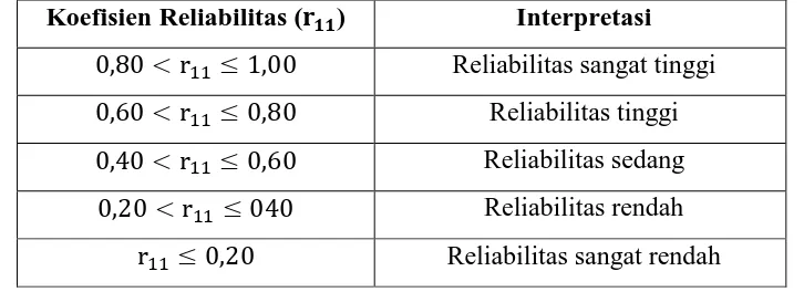 Tabel 3. 2 Klasifikasi Reliabilitas 