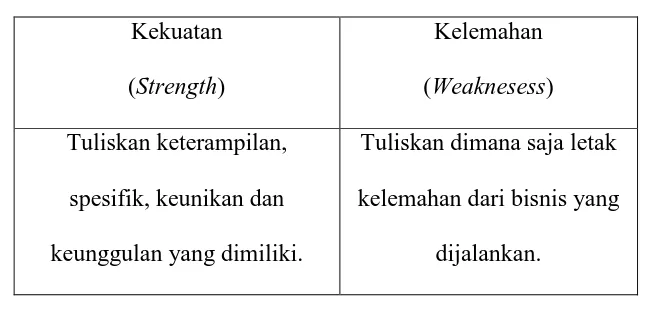 Tabel 2.2 Analisis Kekuatan dan Kelemahan 