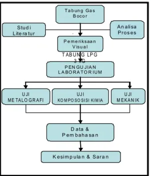 Gambar 2. Diagram alir penelitian