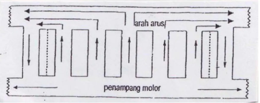 Gambar 2.7 Arus Pada Rotor Sangkar 11