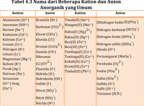 Tabel 4.3 Nama dari Beberapa Kation dan Anion  Anorganik yang Umum 