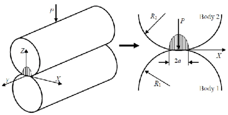 Gambar 2.5  Mekanisme kontak dua bidang permukaan silinder  