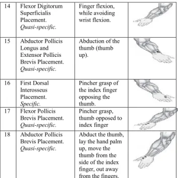 Tabel 1. Letak elektroda pada upper extremity (Criswell, 2011)  No  Type of Placement  Behavior Test  Picture  1  Wrist to Wrist  (wide) Placement 