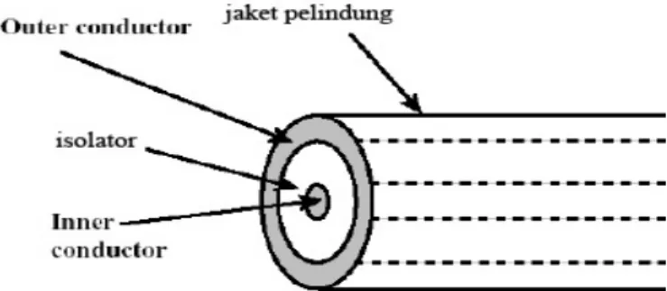 Gambar 2.6 Coaxial Cable. 
