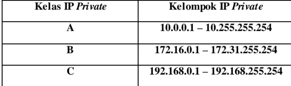 Tabel 2.2 Tabel Pengalamatan IP Private 