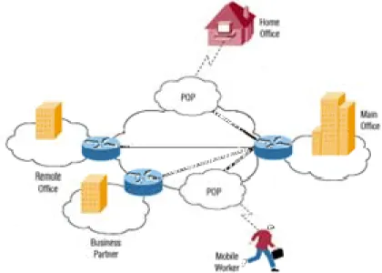 Gambar 2.10 VPN (Virtual Private Network)  2.2.1.2 Tipe–Tipe VPN 