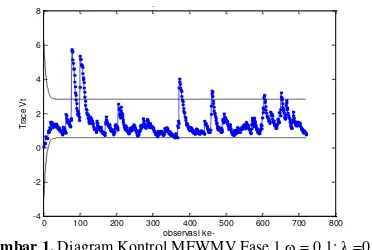 Gambar 1.  Diagram Kontrol MEWMV Fase 1 observasi ke-ω = 0,1; λ =0,1  