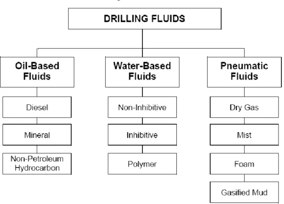 Gambar 3.1 Drilling Fluids Classification 