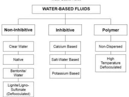 Gambar 3.3 Water Based Fluids 