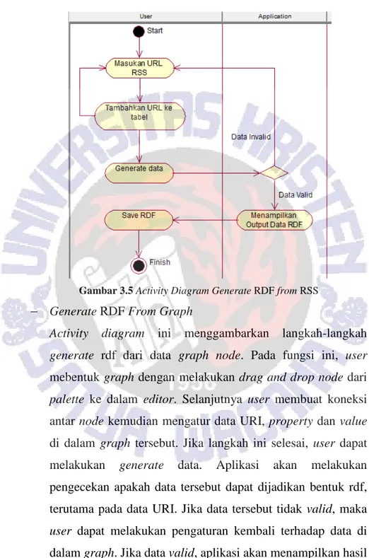 Gambar 3.5 Activity Diagram Generate RDF from RSS 