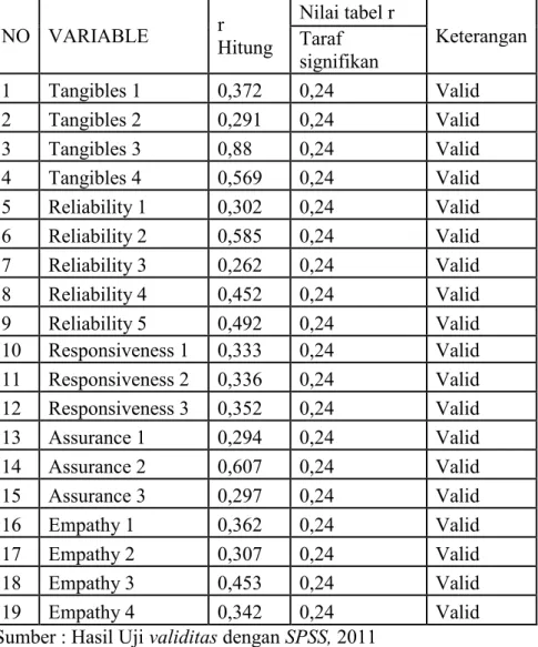 Tabel IV.5. Hasil uji Validitas Untuk Kuisioner persepsi (keadaan sebenarnya). 