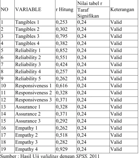 Tabel IV.6. Hasil uji Validitas Untuk Kuisioner ekpestasi  (harapan)  NO  VARIABLE  r Hitung  Nilai tabel r 