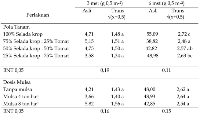 Tabel 1. Pengaruh pola tanam tumpangsari  dan mulsa jerami terhadap bobot kering  gulma total pada umur 3 dan 6 mst