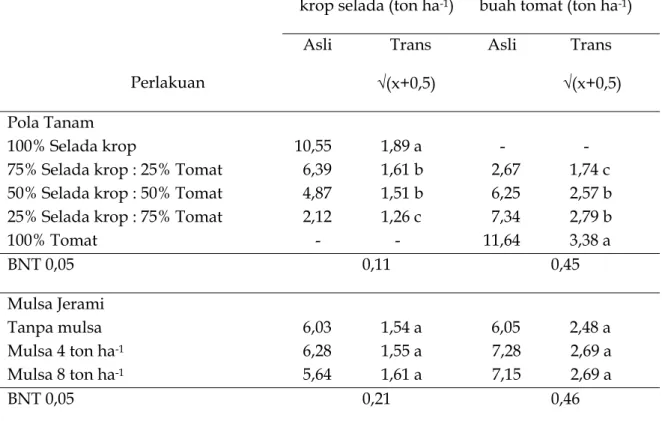 Tabel 2. Pengaruh pola tanam tumpangsari dan mulsa jerami terhadap produksi selada  krop dan buah tomat per hektar