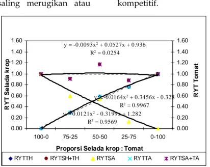 Gambar 1. Grafik replacement series yang menyatakan bentuk interaksi tanaman selada  crop dengan tomat tanpa pemberian mulsa