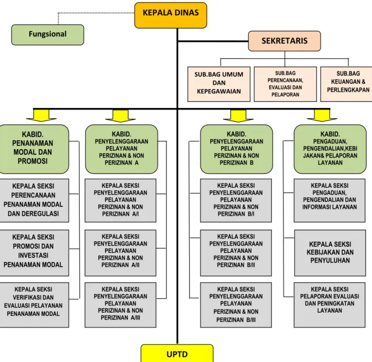Gambar 1 Struktur Organisasi DPMPTSP – Kabupaten Kampar 