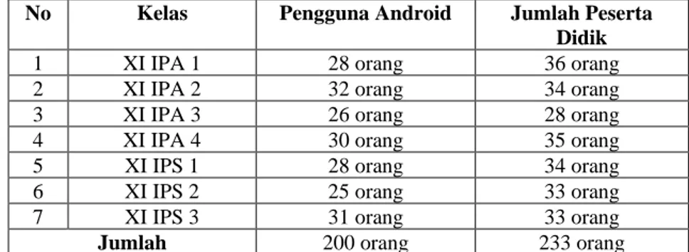 Tabel 1. Data pengguna android peserta didik kelas XI SMA N 12 Kota Jambi tahun pelajaran  2020/2021 