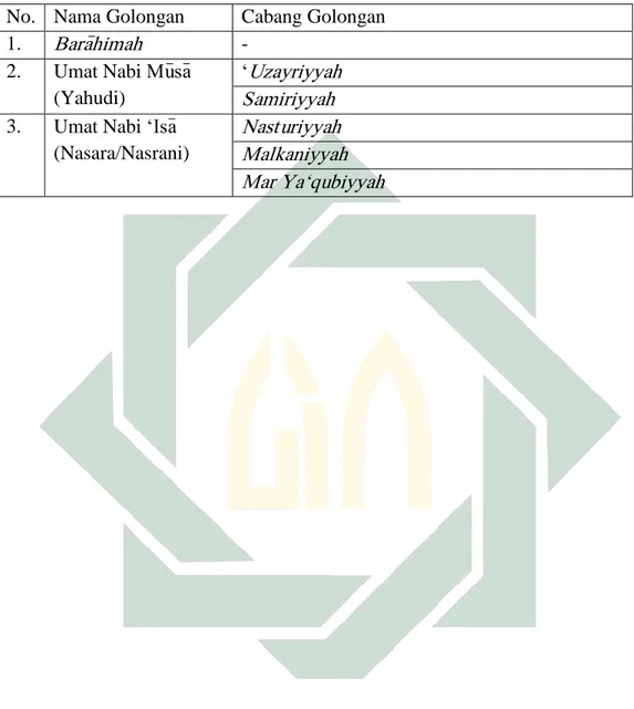 Tabel 3.2 Klasifikasi Ahl al-Kita&gt;b  No.  Nama Golongan  Cabang Golongan 