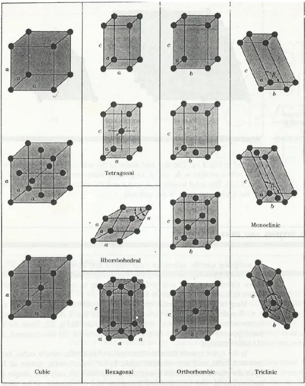 Gambar 5. Bentuk bentuk Geometri Kristal Logam. 3) 