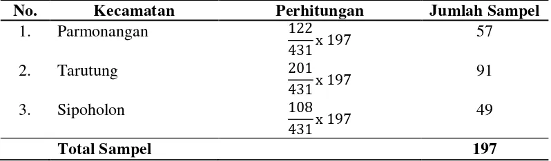 Tabel 3.1. Distribusi Perhitungan Sampel 