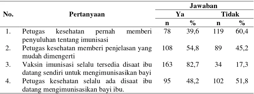 Tabel 4.10. Distribusi Responden Menurut Dukungan Petugas Kesehatan di 