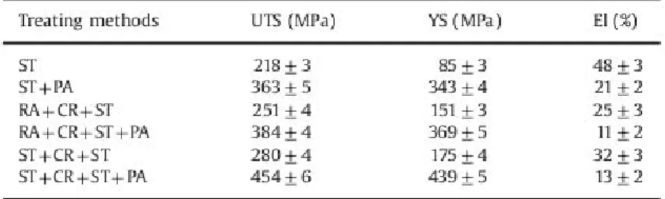 Tabel 2.1  hasil pengujian sifat mekanik Aluminum Alloy 6061 (Li, 2015) 
