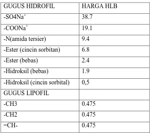 Tabel 2.1. Harga HLB beberapa gugus hidrofilik dan lipofilik 