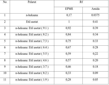 Tabel 4.1.Hasil analisa Kromatografi Lapis Tipis Senyawa Etil p-metoksisinamat hasil 
