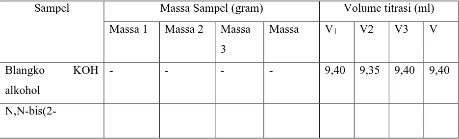 Tabel 4.3.Hasil Penentuan Bilangan Penyabunan Dengan Metode Titrasi 