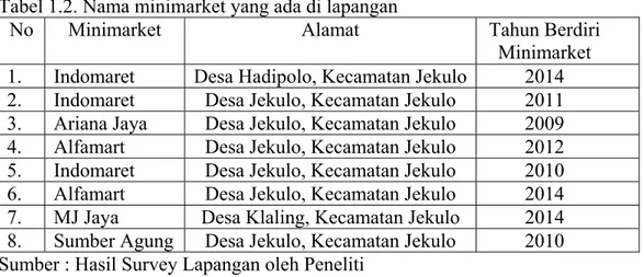 Tabel 1.2. Nama minimarket yang ada di lapangan 