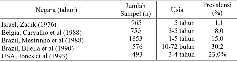 Tabel 1. Prevalensi trauma gigi anak prasekolah dari beberapa penelitian9,10 Jumlah Prevalensi 