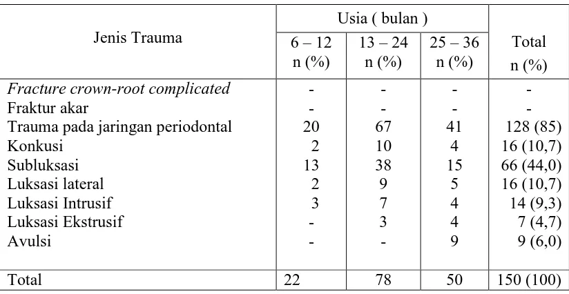 Tabel 3. Distribusi etiologi trauma gigi sulung berdasarkan usia anak3  % Kelompok usia ( bulan) 
