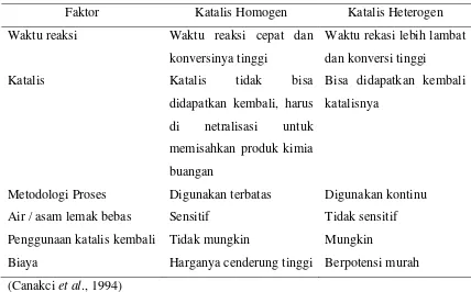 Tabel 2.6. Perbandingan Antara Katalis Homogen Dengan Katalis Heterogen 