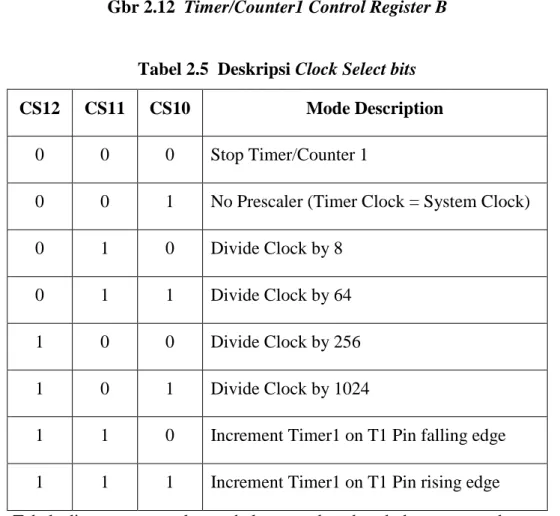 Tabel 2.5  Deskripsi Clock Select bits  CS12  CS11  CS10  Mode Description 