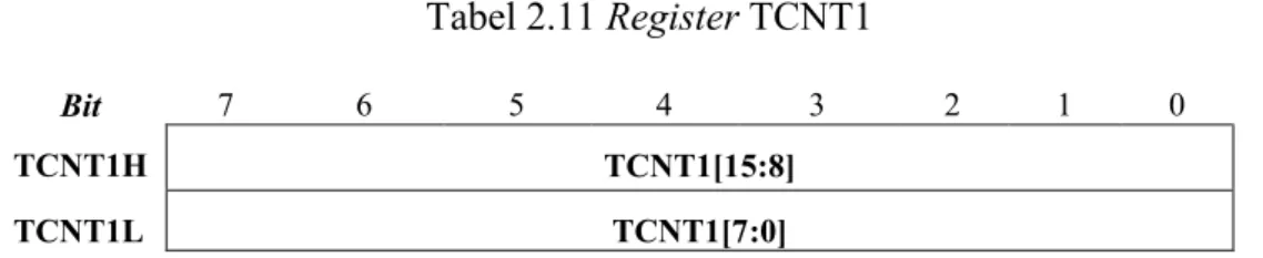 Tabel 2.11 Register TCNT1