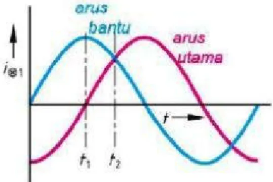 Grafik arus belitan bantu dan arus belitan utama berbeda fasa sebesar φ, hal ini  disebabkan  karena  perbedaan  besarnya  impedansi  kedua  belitan  tersebut