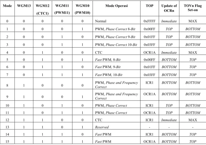 Tabel 2.8 Deskripsi Bit WGM