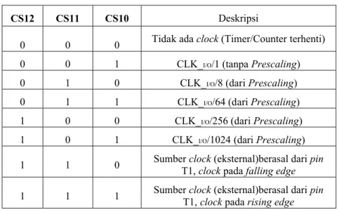 Tabel 2.10 Deskripsi Clock Select Bit
